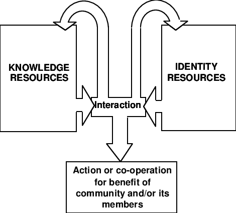 Learning Interactions Building And Using Social Capital - New York City Department Of Environmental Protection (470x424), Png Download