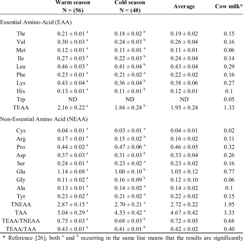 Amino Acid Contents Of Yak Milk - Acid (850x843), Png Download