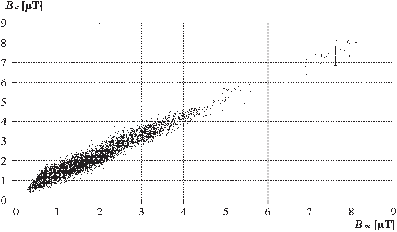 Relationship Between Induction Measured In Proximity - Plot (792x463), Png Download