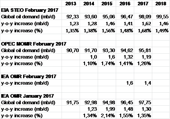 3 Key Forecasting Agencies - Number (574x402), Png Download