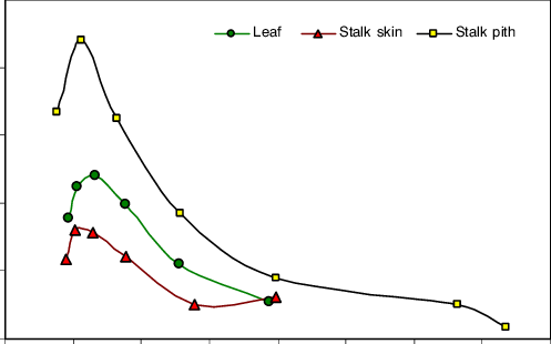Net Integral Enthalpy Variations Of Corn Stover Fractions - Plot (497x310), Png Download