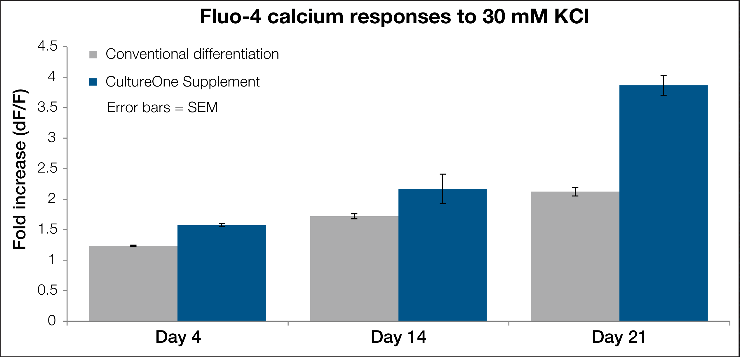Cultureone Supplement For Neuronal Cell Culture - Fluo-4 (2535x1225), Png Download