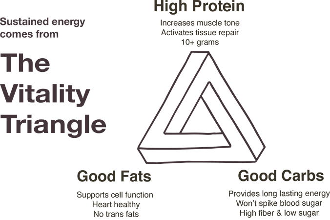 "we Developed Zing Bars As A Healthy Snack For Our - Triangle (676x450), Png Download