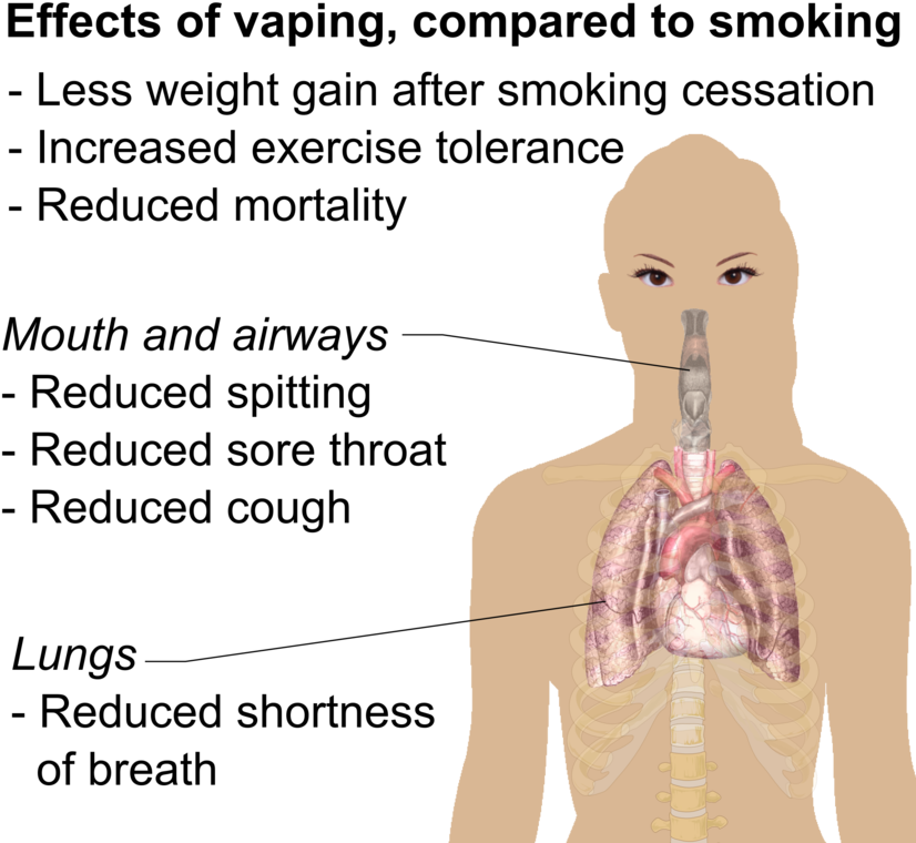 What Are The Effects Of Vaping - Vape Pens Bad For Your Lungs (835x768), Png Download
