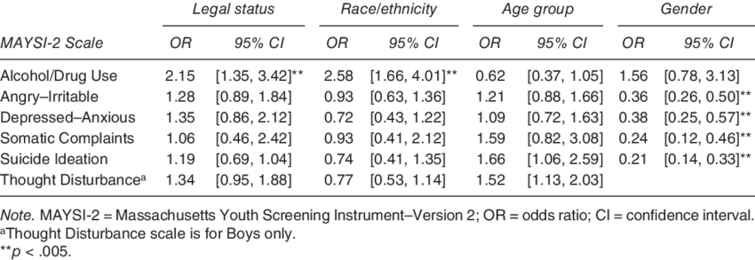 Comparisons Of Youth Scoring Above Warning On The Maysi-2 - Number (850x293), Png Download