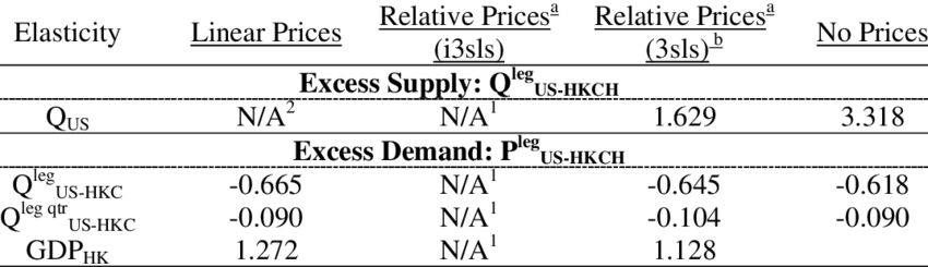 Estimated Elasticities For Chicken Legs Excess Supply - Number (850x245), Png Download