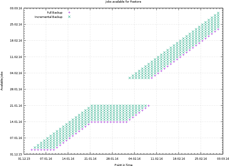 Always Incremental With Pause 7days Retention 7days - Number (800x600), Png Download