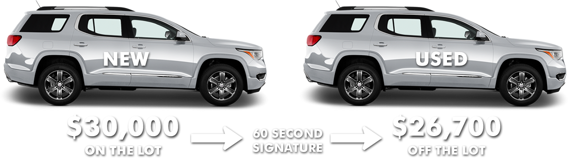 An Astonishing 11% Of A New Car's Value Is Lost The - Compact Sport Utility Vehicle (1141x318), Png Download