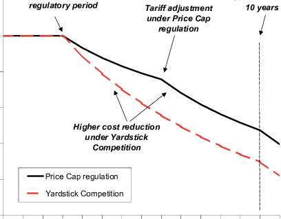 Cost Reduction With Price Cap Regulation And Yardstick - Price-cap Regulation (408x319), Png Download