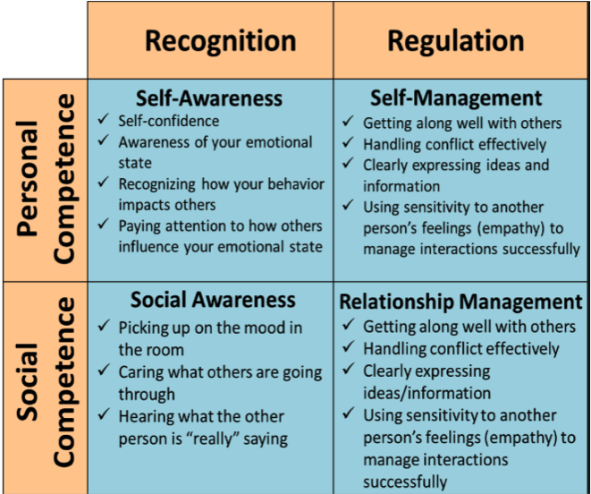 Daniel Goleman Explained The Wifm Very Well When He - Daniel Goleman Emotional Intelligence Quadrants (900x554), Png Download