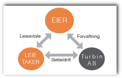 Forholdet Mellom Eier, Forvalter Og Brukere Kan Illustreres - Management (436x282), Png Download
