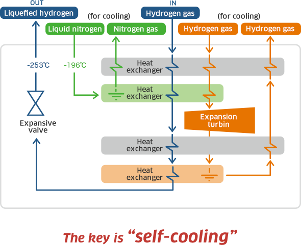 Using Hydrogen To Cool Hydrogen - Diagram (590x481), Png Download