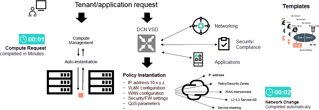 Nuage Vcs Change The Paradigm Through A Template Driven - Diagram (1100x395), Png Download