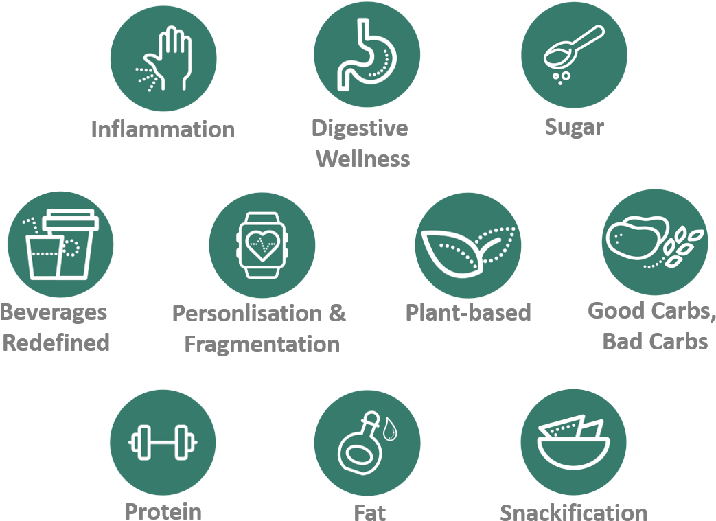 2018 Top 10 Nutrition Trends Summary - Nutrition Trends 2018 (1107x825), Png Download