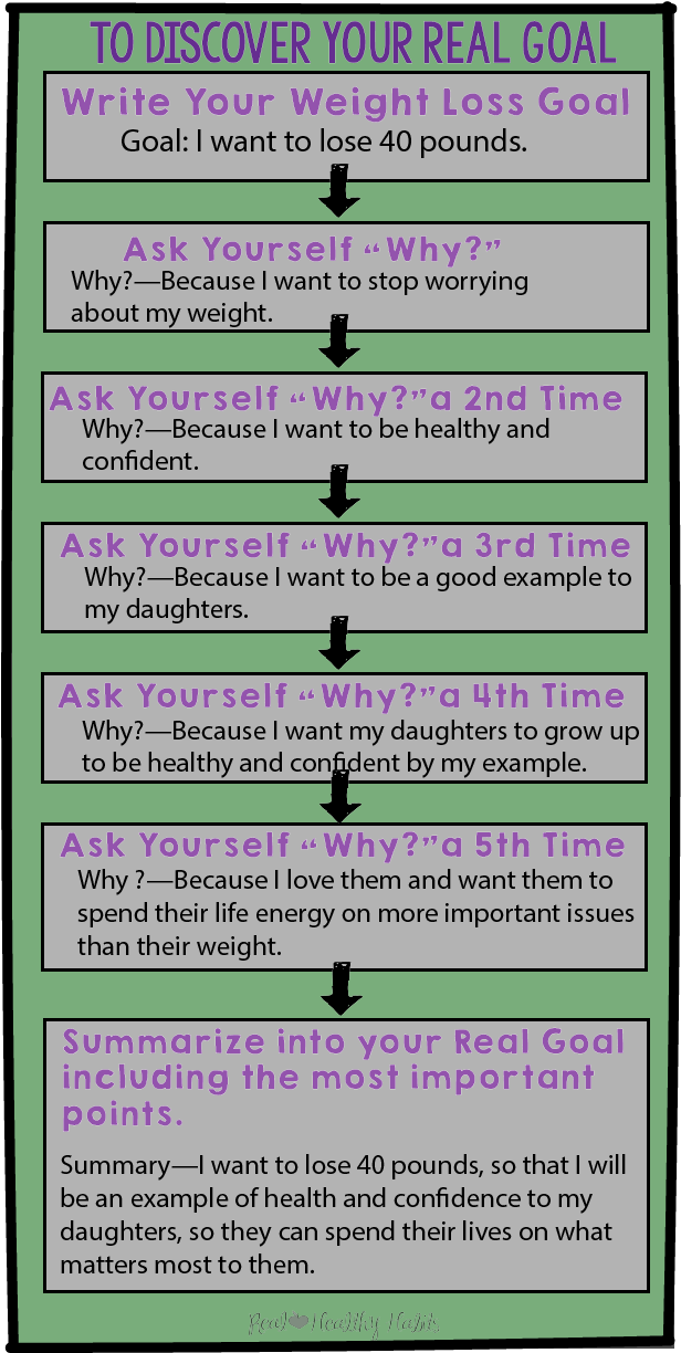 Use The 5 Whys To Learn Your Real Goal For Weight Loss - Create Weight Loss Goals (630x1239), Png Download