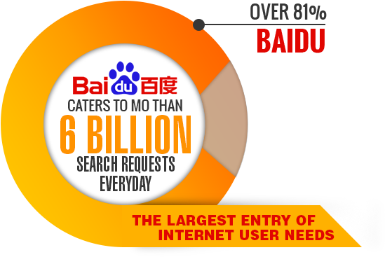 Baidu Advertising Utilizes Its 81% Share Of The Search - Baidu Users (669x423), Png Download