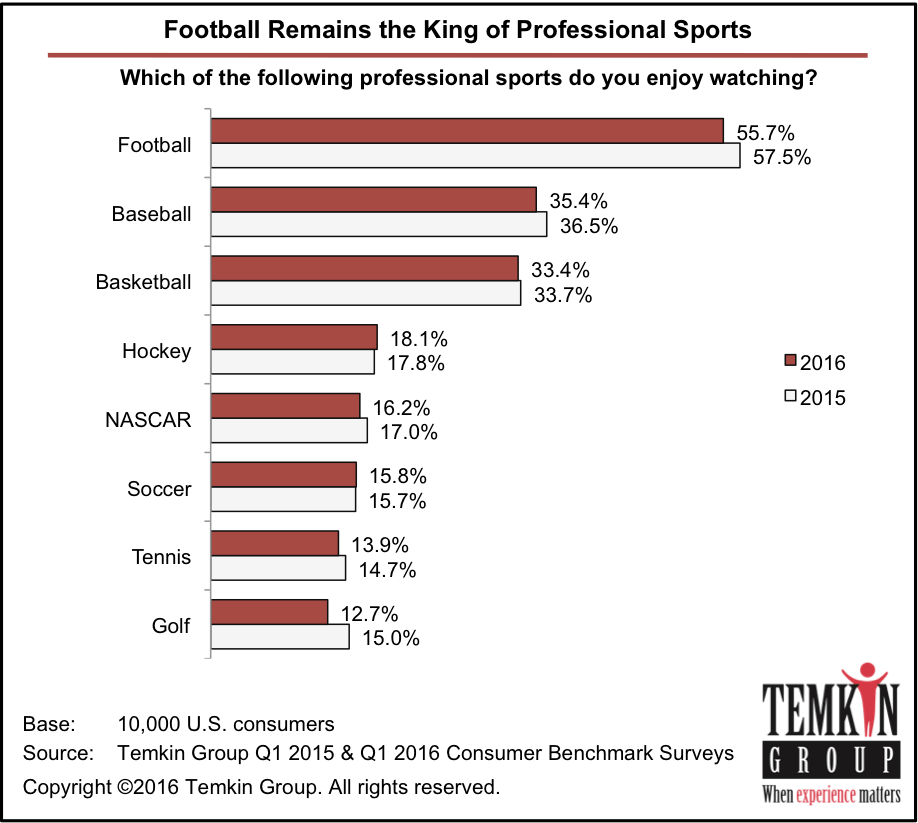 One Of The Exciting Parts Of The Super Bowl Sunday - Employee Engagement Maturity Levels (918x823), Png Download