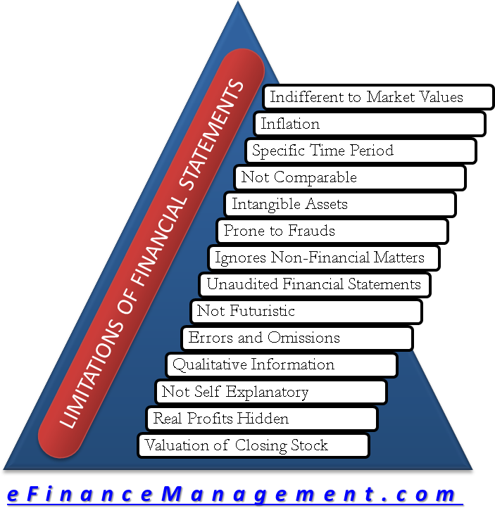 Limitations Of Financial Statements (715x750), Png Download