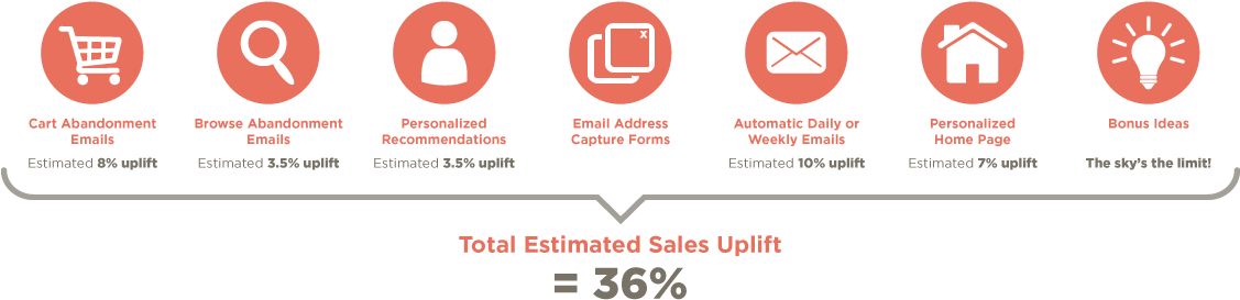 7 Steps To Increase Sales Graphic Blank - Circle (1130x280), Png Download