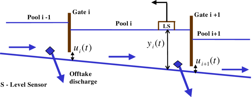 Schematic Of An Open Irrigation Main Canal Whit Gates - Diagram (850x328), Png Download