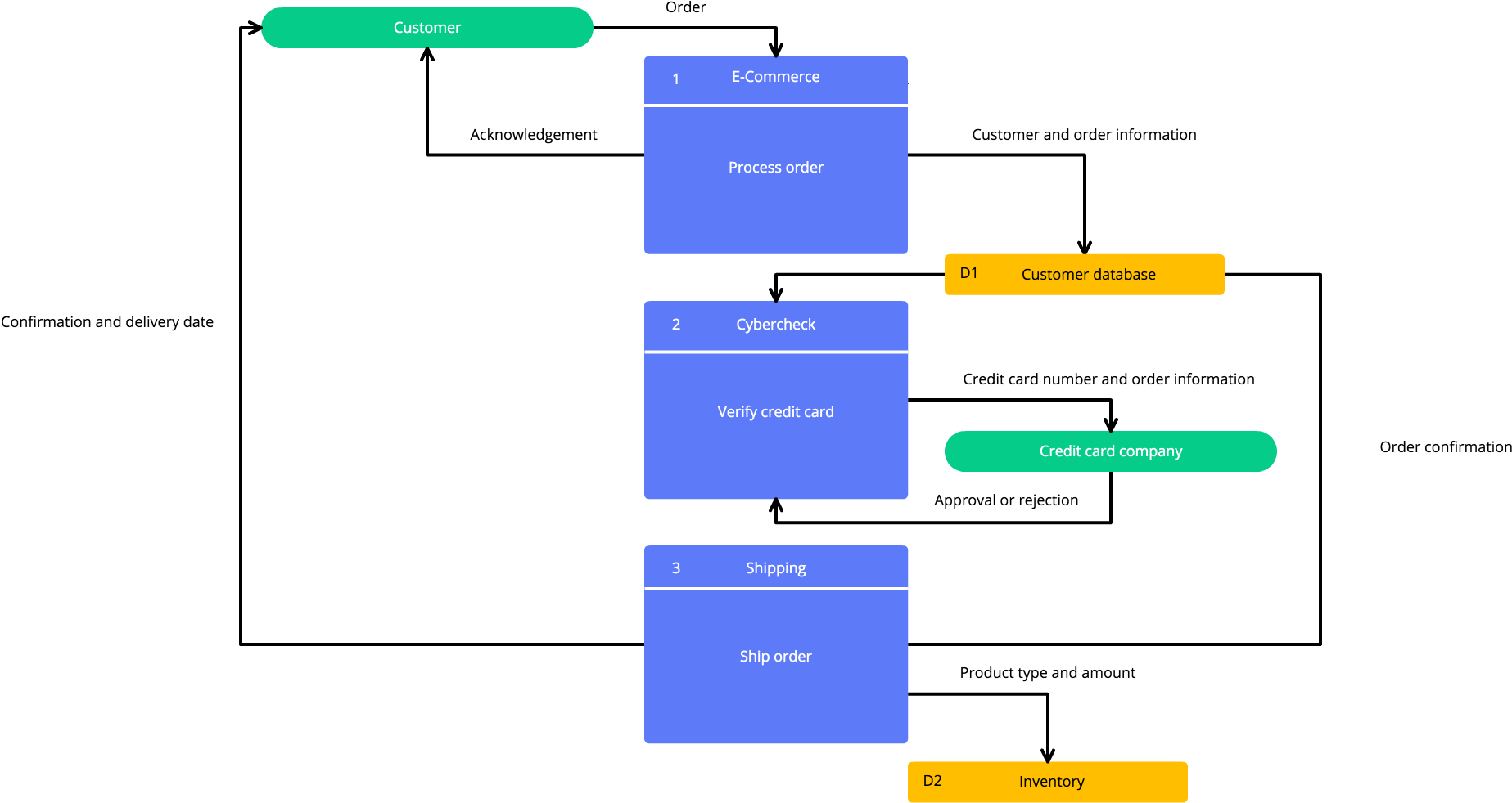 Data Flow Diagram Template - Cacoo Diagram (1927x989), Png Download