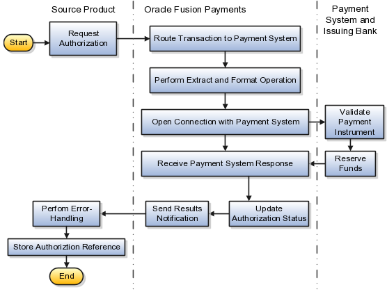 The Diagram Illustrates The Steps Performed In The - Auto Debit Arrangement Process (556x423), Png Download
