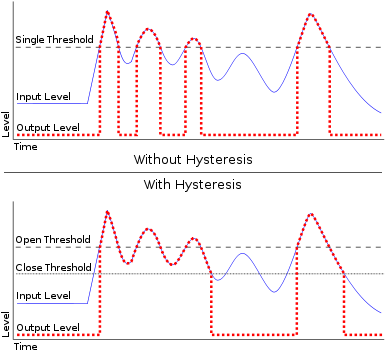 Controls And Parameters[edit] - Gate Hysteresis (400x375), Png Download