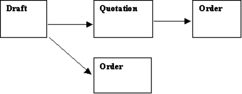 The Available Conversions For The Objects Draft And - Diagram (832x325), Png Download