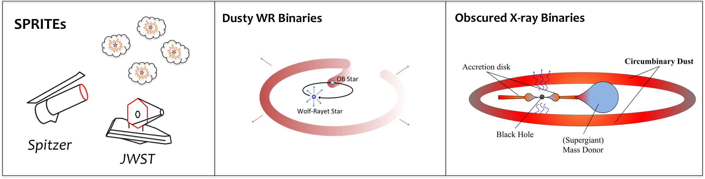 My Research Utilizes A Slew Of Ground , Airborne , - Circle (2305x585), Png Download