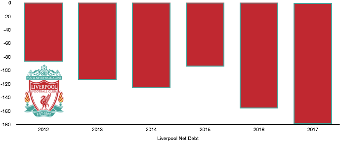 Liverpool Fc Net Debt - Luke And Lilly Liverpool Football Club Wall Sticker (687x292), Png Download