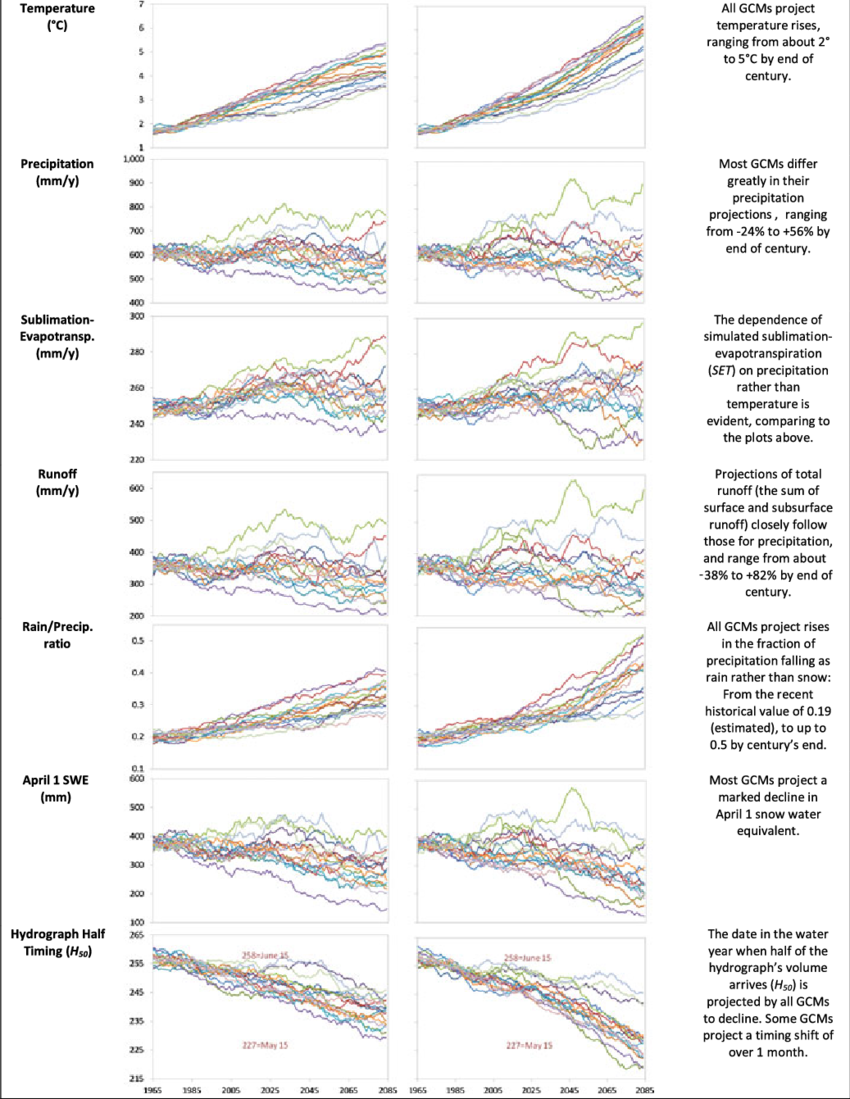 Thirty Year Running Means Of Simulated Variables Over - Simulation (850x1099), Png Download