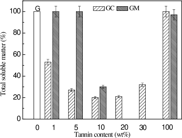 Percentages Of Total Soluble Matter Of Gelatin And - Rauch Steffen Tegio Kommode B257/b267 (699x557), Png Download