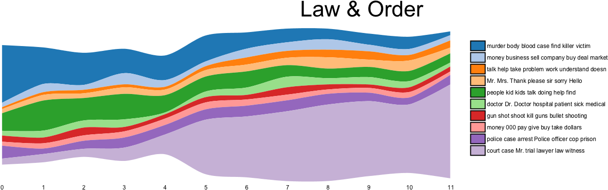 The Two Most Common Topics In Law & Order Are "court - Tv Show Story Arc (1436x444), Png Download