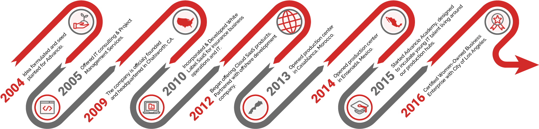 Advancio Timeline - Circle (1920x600), Png Download