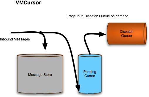 Types Of Cursor - Apache Activemq (535x356), Png Download