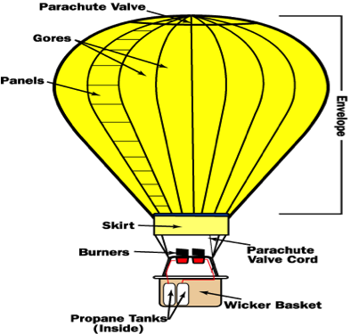 A Dirigible Is The Same Thing As An Airship It Is A - Structure Of Hot Air Balloon (394x375), Png Download