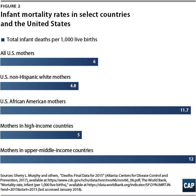 Risk Factors Cannot Fully Explain African Americans' - Infant Mortality Rate 2018 (695x701), Png Download