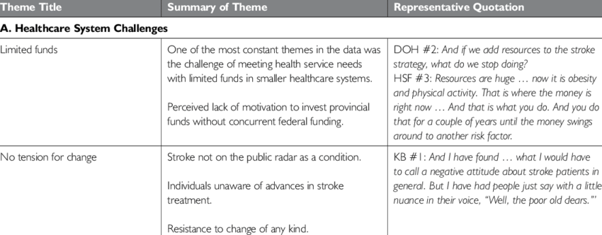 Summary Of Qualitative Themes And Sample Quotations - Encryption Domain Fortigate (850x332), Png Download