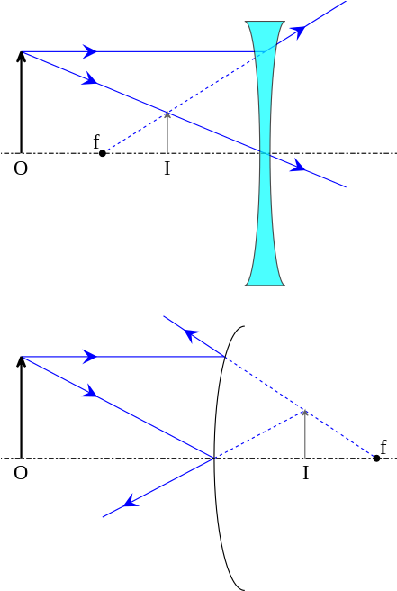 Download The Formation Of A Virtual Image Using A Diverging - Diagram ...