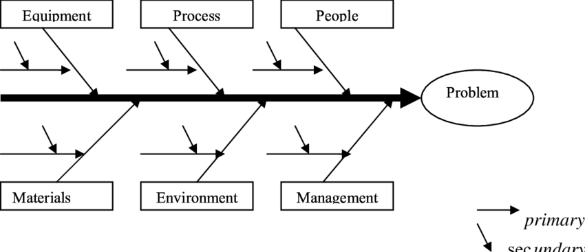 Fish Bone Diagram For Technological Process We Have - Diagram (850x367), Png Download