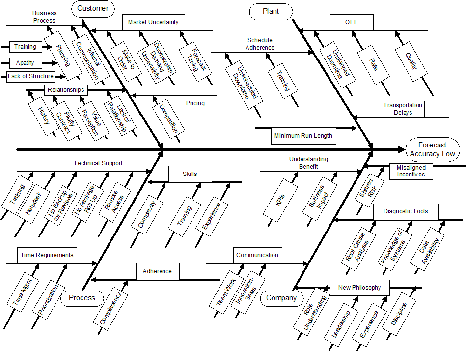A Fishbone Diagram Can Be Used To Determine The Root - Fishbone Diagram For Inventory Accuracy (975x726), Png Download