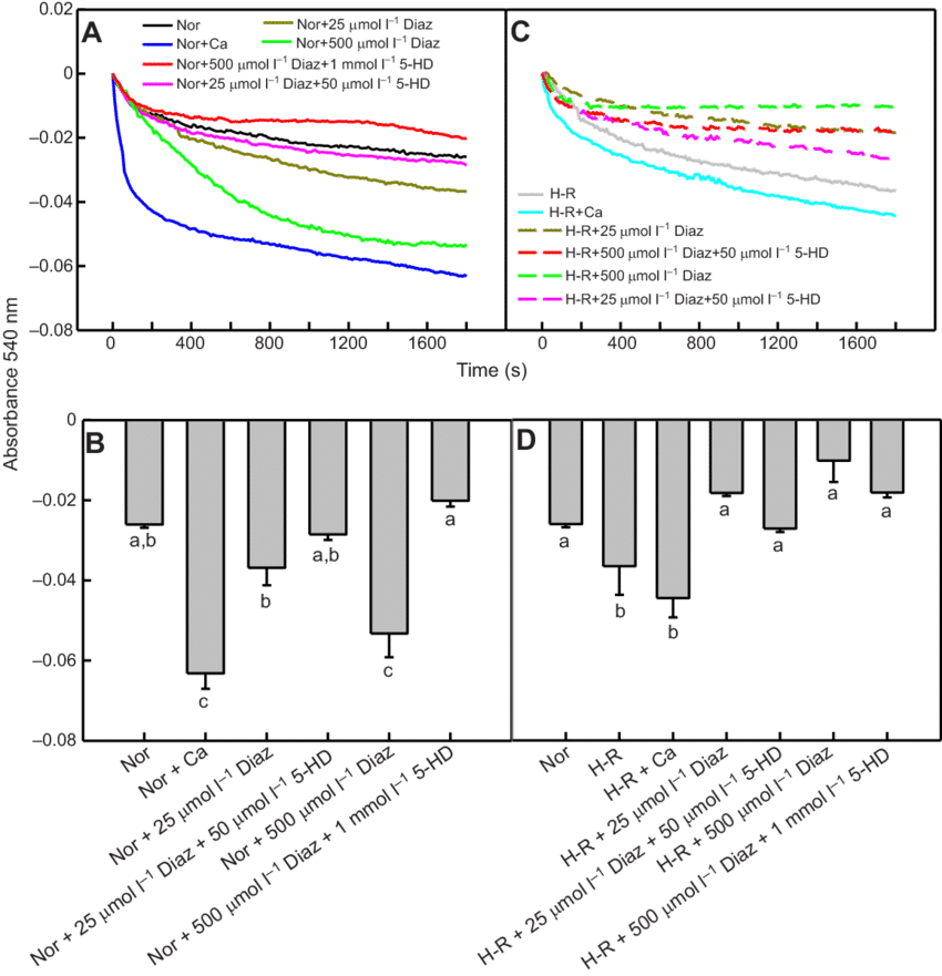 The Effects Of Diazoxide And 5 Hd On Mitochondrial - Swelling (850x881), Png Download