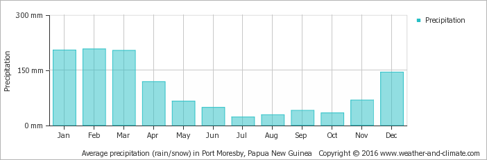 Average Precipitation In Port Moresby, Papua New Guinea - Bahamas Average Rainfall (702x232), Png Download