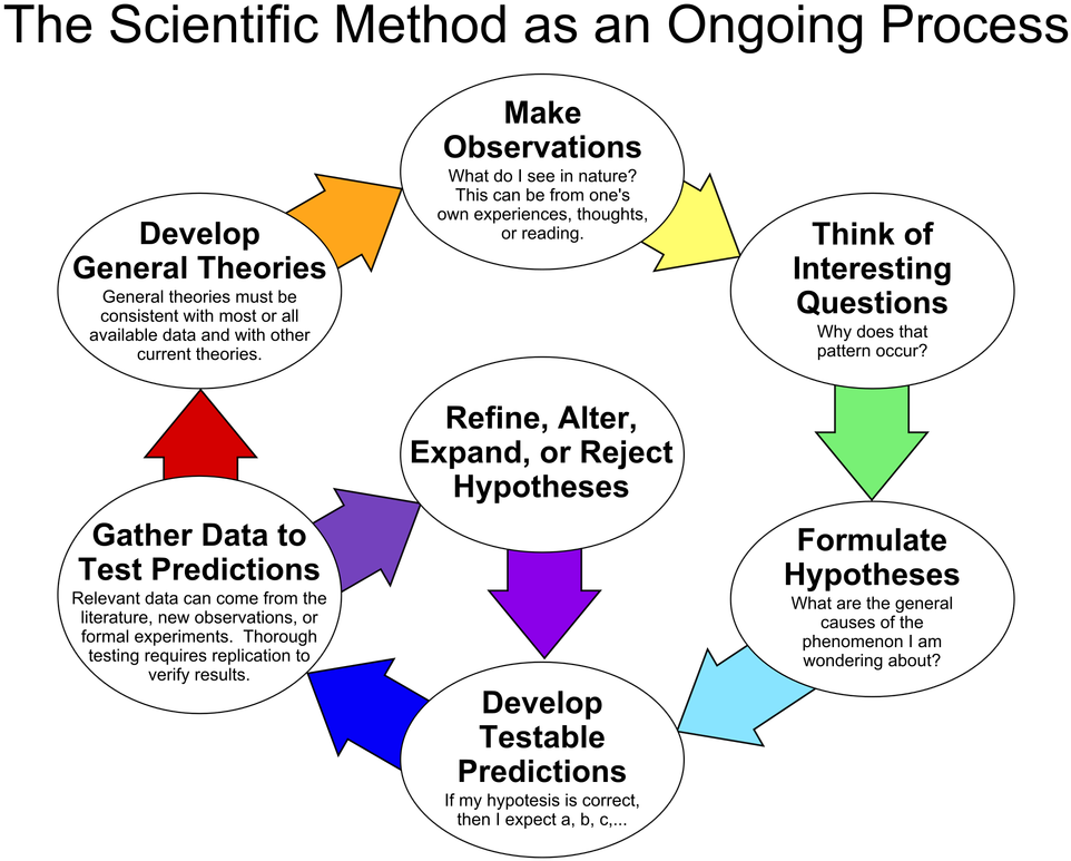What Is The Scientific Method - Scientific Method As An Ongoing Process (971x800), Png Download