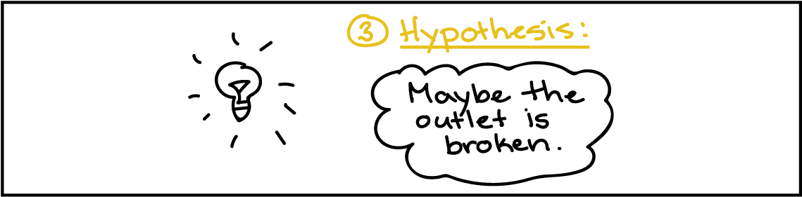 Scientific Method Khan Academy (1166x300), Png Download