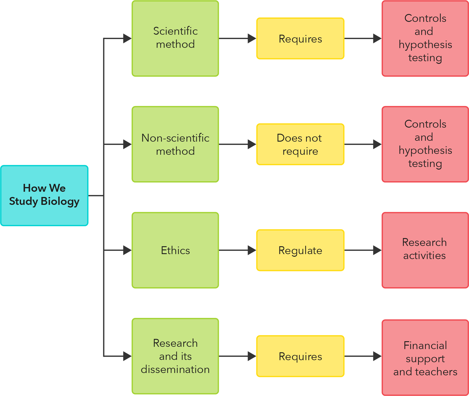 How We Study Biology - Statistical Graphics (1608x1359), Png Download
