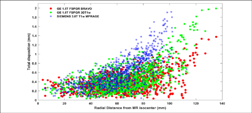 Total Geometric Distortion Detected At All 947 Cp Locations - Magnetic Resonance Imaging (850x380), Png Download