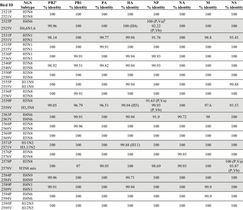 Comparison Of Nucleotide Identities For Viruses Isolated - Number (850x737), Png Download