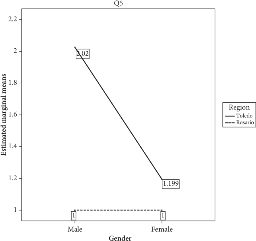Nteraction Of Gender And Region For Item *el Médico - Diagram (850x809), Png Download