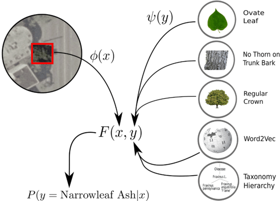 Our Proposed Framework Learns The Compatibility Function - Remote Sensing Recognition Area (850x397), Png Download